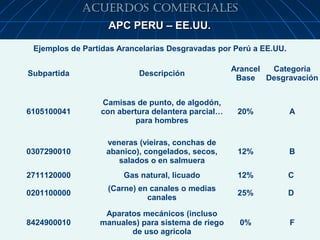 ACUERDOS COMERCIALES
                   APC PERU – EE.UU.

 Ejemplos de Partidas Arancelarias Desgravadas por Perú a EE.UU.

                                                   Arancel Categoría
Subpartida                 Descripción
                                                    Base Desgravación


                 Camisas de punto, de algodón,
6105100041       con abertura delantera parcial…    20%            A
                          para hombres

                   veneras (vieiras, conchas de
0307290010         abanico), congelados, secos,     12%            B
                      salados o en salmuera
2711120000             Gas natural, licuado         12%            C
                   (Carne) en canales o medias
0201100000                                          25%            D
                             canales

                  Aparatos mecánicos (incluso
8424900010       manuales) para sistema de riego    0%             F 20
                        de uso agricola
 