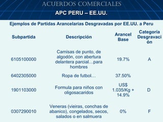 ACUERDOS COMERCIALES
                    APC PERU – EE.UU.
Ejemplos de Partidas Arancelarias Desgravadas por EE.UU. a Peru
                                                             Categoría
                                                 Arancel
Subpartida              Descripción                          Desgravaci
                                                  Base
                                                                ón

                     Camisas de punto, de
                     algodón, con abertura
6105100000                                        19.7%          A
                    delantera parcial…para
                           hombres
6402305000             Ropa de futbol…           37.50%

                                                   US$
                   Formula para niños con
1901103000                                      1.035/Kg +       D
                       oligosacaridos
                                                  14.9%

                 Veneras (vieiras, conchas de
0307290010       abanico), congelados, secos,      0%            F21
                    salados o en salmuera
 