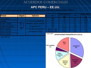ACUERDOS COMERCIALES
                                                  APC PERU – EE.UU.
Tabla de desgravación para principales productos pesqueros exportados a EE.UU. Importación de conchas de abánico en EE.UU.

                                                                                                      Valor (miles de                 Precio (US$ por
Producto                      Categoría             Implicancia                        Año
                                                                                                           US$)
                                                                                                                             TM
                                                                                                                                            TM)
Pota congelada                                                                         2006                 685            104             6,587
Langostino                                 "A": Aranceles completamente                2007                3,941           518             7,608
Conchas de abánico
Conservas de pescado
                              "A" y       eliminados a partir de la entrada
                                                en vigencia del TLC y
                                                                                       2008
                                                                                       2009
                                                                                                           3,130
                                                                                                          13,176
                                                                                                                           391
                                                                                                                          1,865
                                                                                                                                           8,005
                                                                                                                                           7,065
                                                                                       2010               22,649          2,249           10,071
Filetes congelados
Harina de pescado
                               "F"         "F": mantienen el arancel cero
                                              proveniente del ATPDEA
                                                                                 2010 (Ene. a Abr.)
                                                                                 2011 (Ene. a Abr.)
                                                                                                           5,755
                                                                                                          21,908
                                                                                                                           743
                                                                                                                          1,853
                                                                                                                                           7,746
                                                                                                                                          11,823
Aceite de pescado                                                             Fuente: USITC
                                                                                               EXPORTACIONES PESQUERAS 2010 A EE.UU.
Fuente: MINCETUR


                                                                                                              Otros
                                                                                                              19%
                                                                              Pota congelada                            Langostinos
                                                                                    4%                                     32%



                                                                                                   Filetes
                                                                                                 congelados
                                                                                                    11%

                                                                                                                        Conchas de
                                                                                                          Aceite de      abanico
                                                                                                          pescado          18%            23
                                                                                                            16%
 