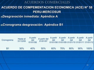 ACUERDOS COMERCIALES
ACUERDO DE COMPEMENTACION ECONOMICA (ACE) N° 58
                    PERU-MERCOSUR
A)Desgravación inmediata: Apéndice A



 Cronograma desgravación: Apéndice B1
B)




                         A partir               A partir A partir A partir A partir A partir
             Hasta el             A partir del
Cronograma                 del                    del      del      del      del      del
             31/12/05              01/01/07
                        01/01/06               01/01/08 01/01/09 01/01/10 01/01/11 01/01/12


     B1       30%        40%         50%       60%       70%      80%      90%      100%




                                                                                     26
 