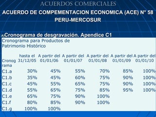 ACUERDOS COMERCIALES
ACUERDO DE COMPEMENTACION ECONOMICA (ACE) N° 58
               PERU-MERCOSUR

 Cronograma de desgravación. Apendice C1
A)
Cronograma para Productos de
Patrimonio Histórico

        hasta el A partir del A partir del A partir del A partir del A partir del
Cronog 31/12/05 01/01/06 01/01/07           01/01/08 01/01/09 01/01/10
rama
C1.a         30%         45%          55%          70%         85%        100%
C1.b        35%          45%          60%          75%         90%        100%
C1.c        45%          55%          65%          75%         90%        100%
C1.d        55%          65%          75%          85%         95%        100%
C1.e        65%          75%          90%         100%
C1.f        80%          85%          90%         100%
C1.g       100%         100%                                              27
 