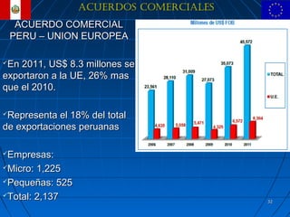 ACUERDOS COMERCIALES
     ACUERDO COMERCIAL
    PERU – UNION EUROPEA

En 2011, US$ 8.3 millones se
exportaron a la UE, 26% mas
que el 2010.

Representa el 18% del total
de exportaciones peruanas

Empresas:
Micro: 1,225

Pequeñas: 525

Total: 2,137
                                        32
 