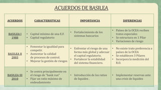 ACUERDOS CARACTERISTICAS IMPORTANCIA DIFERENCIAS
BASILEA I
1988
• Capital mínimo de una E.F.
• Capital regulatorio
• Fortalecimiento de los
sistemas bancarios
• Países de la OCEA reciben
tratos especiales
• Se estructura en 1 Pilar
• Variaciones de riesgo
BASILEA II
2003
• Fomentar la igualdad para
competir.
• Aumentar la calidad
de procesos de control.
• Mejorar la gestión de riesgos
• Enfrentar el riesgo de una
forma más global y adecuar
el capital regulatorio.
• Fortalecer la estabilidad
del sistema financiero.
• No existe trato preferencia a
países de la OCEA
• Se establecen 3 Pilares
• Incorpora la medición del
R.O.
BASILEA III
2010
• Se centra principalmente en
el riesgo de "bank run"
• Fijar un ratio máximo de
endeudamiento
• Introducción de los ratios
de liquidez .
• Implementar reservas ante
una crisis de liquidez
ACUERDOS DE BASILEA
 