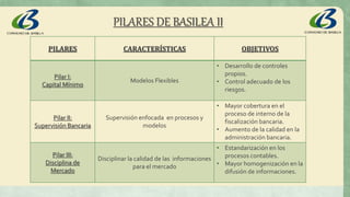 PILARES DE BASILEA II
PILARES CARACTERÍSTICAS OBJETIVOS
Pilar I:
Capital Mínimo
Modelos Flexibles
• Desarrollo de controles
propios.
• Control adecuado de los
riesgos.
Pilar II:
Supervisión Bancaria
Supervisión enfocada en procesos y
modelos
• Mayor cobertura en el
proceso de interno de la
fiscalización bancaria.
• Aumento de la calidad en la
administración bancaria.
Pilar III:
Disciplina de
Mercado
Disciplinar la calidad de las informaciones
para el mercado
• Estandarización en los
procesos contables.
• Mayor homogenización en la
difusión de informaciones.
 