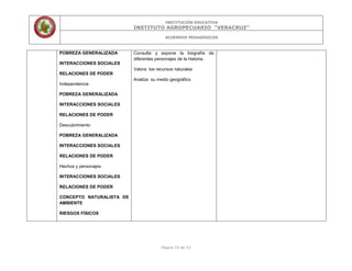 INSTITUCIÓN EDUCATIVA
INSTITUTO AGROPECUARIO “VERACRUZ”
ACUERDOS PEDAGÓGICOS
Página 10 de 53
POBREZA GENERALIZADA
INTERACCIONES SOCIALES
RELACIONES DE PODER
Independencia
POBREZA GENERALIZADA
INTERACCIONES SOCIALES
RELACIONES DE PODER
Descubrimiento
POBREZA GENERALIZADA
INTERACCIONES SOCIALES
RELACIONES DE PODER
Hechos y personajes
INTERACCIONES SOCIALES
RELACIONES DE PODER
CONCEPTO NATURALISTA DE
AMBIENTE
RIESGOS FÍSICOS
Consulta y expone la biografía de
diferentes personajes de la historia.
Valora los recursos naturales
Analiza su medio geográfico
 