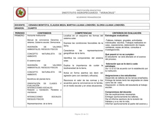 INSTITUCIÓN EDUCATIVA
INSTITUTO AGROPECUARIO “VERACRUZ”
ACUERDOS PEDAGÓGICOS
Página 20 de 53
DOCENTE: CENAIDA MONTOYA, CLAUDIA MEZA, MARTHA LILIANA LONDOÑO, GLORIA LILIANA LONDOÑO.
GRADOS: CUARTO
PERIODO CONTENIDOS COMPETENCIAS CRITERIOS DE EVALUACIÓN
PRIMERO Horizonte Institucional
Manual de convivencia Derechos y
deberes, Gobierno escolar. Democracia.
INVERSIÓN DE VALORES
AMBIENTALES. RIESGOS FÍSICOS
CONCEPTO NATURALISTA DE
AMBIENTE
El sistema solar
INVERSIÓN DE VALORES
AMBIENTALES. RIESGOS FÍSICOS
CONCEPTO NATURALISTA DE
AMBIENTE
Beneficios del planeta tierra
ORIENTACIÓN DE CLASES Y
EVALUACIÓN
INTERACCIONES SOCIALES
Rotación y translación, Paralelos y
meridianos
INTERACCIONES SOCIALES-
RIESGOS FÍSICOS
Representaciones de la tierra
Localiza en un esquema las formas del
sistema solar.
Expresa las condiciones favorables de la
tierra.
Caracteriza las representaciones
geográficas de la tierra.
Identifica los componentes del sistema
solar.
Explica la importancia de cuidar la
biodiversidad de la tierra.
Actúa en forma asertiva (es decir, sin
agresión pero con claridad y eficacia).
Reconoce el valor de las normas y los
acuerdos para la convivencia en la familia,
en el medio escolar y en otras situaciones.
Estrategias evaluativas:
-Talleres, trabajos grupales, actividades
individuales escritos. Trabajos realizados en
casa., exposiciones, elaboración de mapas,
carteleras, sopas de letras, consultas e
investigaciones.
Qué pasará si no se cumplen:
El estudiante se verá afectado en el avance
del proceso.
Valoración que se le dará a cada
estrategia:
De 1.0 a 5.0 de acuerdo con lo establecido por
la institución.
Asignaciones a los estudiantes:
Desarrollo de talleres de los temas enseñados.
Entrega de tareas tanto las asignadas en clase
como las de casa.
Disposición e interés del estudiante al trabajo
escolar.
Compromisos del docente:
Dar las explicaciones necesarias.
Entregar oportunamente los talleres.
Dar el informe oportuno de la revisión de
trabajos y a su vez la nota.
Informar oportunamente al padre del avance y
 