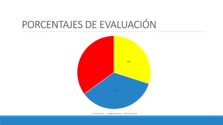 PORCENTAJES DE EVALUACIÓN
30%
35%
35%
Primer Cierre Segundo Cierre Tercer Cierre
 