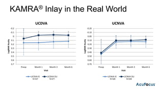 KAMRA® Inlay in the Real World
-0.2
-0.1
0
0.1
0.2
0.3
0.4
0.5
0.6
0.7
Preop Month 1 Month 3 Month 6
LogMARAcuity
Visit
UCDVA
UCDVA IE UCDVA OU
-0.20
-0.10
0.00
0.10
0.20
0.30
0.40
0.50
0.60
0.70
Preop Month 1 Month 3 Month 6
LogMARAcuity
Visit
UCNVA
UCNVA IE UCNVA OU
N=337 N=248N=328N=271
 