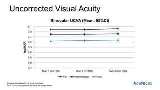 Uncorrected Visual Acuity
-0.1
0.0
0.1
0.2
0.3
0.4
0.5
0.6
0.7
Mon 1 (n=108) Mon 3 (n=107) Mon 6 (n=105)
logMAR
Binocular UCVA (Mean, 95%CI)
Far Intermediate Near
European Post-Market IC-8® Study Outcomes
The IC-8 IOL is not approved for use in the United States
 