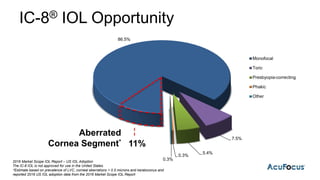 86.5%
7.5%
5.4%
0.3%
0.3%
Monofocal
Toric
Presbyopia-correcting
Phakic
Other
IC-8® IOL Opportunity
*Estimate based on prevalence of LVC, corneal aberrations > 0.5 microns and keratoconus and
reported 2016 US IOL adoption data from the 2016 Market Scope IOL Report
11%
Aberrated
Cornea Segment*
2016 Market Scope IOL Report – US IOL Adoption
The IC-8 IOL is not approved for use in the United States
 
