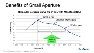 Benefits of Small Aperture
-0.3
-0.2
-0.1
0.0
0.1
0.2
0.3
0.4
0.5
0.6
0.7
-4.00-3.50-3.00-2.50-2.00-1.50-1.00-0.500.000.501.001.502.00
LogMARAcuity
Defocus (D)
Binocular Defocus Curve (IC-8® IOL with Monofocal IOL)
* Mean BSCVA defocus curve collected in a subgroup at 6 months (N=12)
Functional
Range of
Vision
20/20 at Intermediate
20/30 at Near
20/16 at Far
 