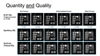 Quantity and Quality
0.0D +0.5D +1.0D +1.5D +2.0D +3.0D
IC-8® IOL
Target-corrected
to -0.75D
Symfony IOL
AcriLisa
Trifocal IOL
(Far Focus) (Near Focus)(Intermediate Focus)
 