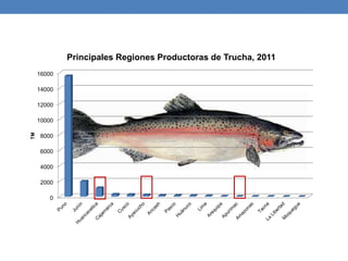 0
2000
4000
6000
8000
10000
12000
14000
16000
TM
Principales Regiones Productoras de Trucha, 2011
 