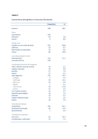 44
Tabela 7.
Características demográficas e clínicas dos 341 doentes
frequência %
homens
Etnia
caucasianos
africanos
outros
Estado civil
casados ou em união de facto
solteiros
divorciados ou separados
viúvos
Local de avaliação inicial
internamento
consulta externa
Localização primitiva da neoplasia
olho / sistema nervoso central
cabeça / pescoço
pulmão
mama
tubo digestivo
esófago
estômago
pâncreas
fígado
colon/recto
outros
rim / tracto urinário
aparelho ginecológico
próstata
origem indeterminada
outros
Extensão da doença
metastática
localmente avançada
desconhecida
Terapêutica específica
em curso
iniciada após a admissão
198
314
24
3
221
23
31
66
171
170
16
30
27
21
155
7
38
32
7
58
12
16
26
18
12
20
280
60
1
83
25
58,1
7,0
0,9
64,8
6,7
9,1
19,4
51,1
4,7
8,8
7,9
6,2
45,5
2,1
11,1
9,4
2,1
17,0
3,5
4,7
7,6
5,3
3,5
5,9
82,1
17,6
0,3
24,3
7,3
 