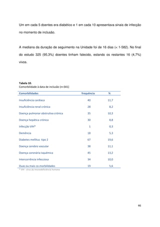 46
Um em cada 5 doentes era diabético e 1 em cada 10 apresentava sinais de infecção
no momento de inclusão.
A mediana da duração de seguimento na Unidade foi de 16 dias (< 1-582). No final
do estudo 325 (95,3%) doentes tinham falecido, estando os restantes 16 (4,7%)
vivos.
Tabela 10.
Comorbilidade à data de inclusão (n=341)
Comorbilidades frequência %
Insuficiência cardíaca
Insuficiência renal crónica
Doença pulmonar obstrutiva crónica
Doença hepática crónica
Infecção VIH*
Demência
Diabetes mellitus tipo 2
Doença cerebro vascular
Doença coronária isquémica
Intercorrência infecciosa
Duas ou mais co-morbilidades
40
28
35
30
1
18
67
38
45
34
19
11,7
8,2
10,3
8,8
0,3
5,3
19,6
11,1
13,2
10,0
5,6
* VIH - vírus da imunodeficiência humana
 