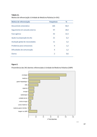 47
Tabela 11.
Motivo de referenciação à Unidade de Medicina Paliativa (n=341)
Motivo de referenciação frequência %
Descontrolo sintomático
Seguimento em consulta externa
Fase agónica
Ajuda na preparação da alta
Avaliação global de necessidades
Problemas psico-emocionais
Dificuldades de comunicação
Outros
160
97
42
21
11
4
4
2
46,9
28,4
12,3
6,2
3,2
1,2
1,2
0,6
Figura 2.
Proveniência dos 341 doentes referenciados à Unidade de Medicina Paliativa (UMP)
oncologia
medicina
gastro-hepatologia
ORL
urgencia
cirurgia
radioterapia
unidade de dor
outros cirurgia
outros medicina
medicina geral e familiar
triagem na UMP
120100806040200
nº de doentes
__
 