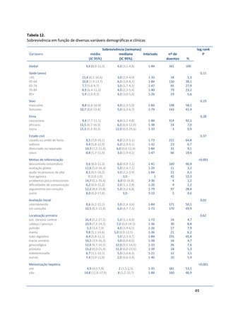 49
Tabela 12.
Sobrevivência em função de diversas variáveis demográficas e clínicas
Sobrevivência (semanas) log rank
Variáveis média
(IC 95%)
mediana
(IC 95%)
Intervalo nº de
doentes %
P
Global
Idade (anos)
<45
45-64
65-74
75-84
85+
Sexo
masculino
feminino
Etnia
caucasiana
africana
outra
Estado civil
casado ou união de facto
solteiro
divorciado ou separado
viúvo
Motivo de referenciação
descontrolo sintomático
avaliação global
ajuda no processo de alta
fase agónica
problemas psico-emocionais
dificuldades de comunicação
seguimento em consulta
outro
Avaliação inicial
internamento
em consulta
Localização primária
sist. nervoso central
cabeça / pescoço
pulmão
mama
tubo digestivo
tracto urinário
ginecológica
próstata
indeterminada
outras
Metastização hepática
sim
não
9,6 (8,0-11,3)
11,4 (6,2-16,6)
10,8 (7,9-13,7)
7,7 (5,6-9,7)
8,9 (6,4-11,3)
5,9 (2,6-9,3)
8,8 (6,8-10,9)
10,7 (8,0-13,4)
9,4 (7,7-11,1)
11,5 (6,7-16,3)
15,3 (0,3-30,3)
8,5 (7,0-10,1)
9,4 (5,8-12,9)
14,3 (7,2-21,4)
8,8 (5,7-11,9)
9,6 (8,0-11,3)
11,6 (5,0-18,3)
8,5 (0,5-16,2)
1 (1,0-1,0)
14,7 (0,1-29,4)
6,2 (0,0-15,2)
12,2 (8,6-15,8)
8,0 (0,0-17,8)
8,6 (6,2-11,1)
10,5 (8,5-12,4)
16,4 (5,2-27,5)
10,9 (7,2-14,5)
5,3 (3,4-7,3)
9,8 (5,1-14,6)
8,4 (5,8-11,1)
10,1 (3,9-16,3)
12,6 (8,7-16,5)
15,2 (9,0-21,4)
6,7 (3,1-10,3)
7,4 (3,0-11,8)
4,9 (4,0-5,9)
14,8 (11,8-17,9)
4,0 (3,2-4,8)
3,0 (2,0-4,0)
6,0 (3,8-8,2)
3,0 (1,7-4,2)
4,0 (2,5-5,4)
4,0 (3,0-5,0)
4,0 (2,9-5,0)
5,0 (3,3-6,7)
4,0 (3,2-4,8)
6,0 (0,0-12,0)
12,0 (0,0-29,6)
4,0 (2,9-5,1)
6,0 (2,9-9,1)
6,0 (0,0-12,4)
3,0 (1,9-4,1)
6,0 (4,9-7,1)
5,0 (2,9-7,1)
3,0 (2,1-3,9)
1,0 -
6,0 (0-16,8)
2,0 (1,1-2,8)
5,0 (3,2-6,8)
3,0 -
3,0 (2,4-3,6)
6,0 (4,7-7,3)
5,0 (1,1-8,9)
7,0 (0,0-14,5)
4,0 (1,4-6,5)
5,0 (0,0-12,5)
3,0 (2,3-3,7)
3,0 (0,0-8,5)
12,0 (9,5-14,5)
11,0 (0,0-23,5)
5,0 (1,6-8,3)
2,0 (0,6-3,4)
2 (1,5-2,5)
8 (5,2-10,7)
1-84
1-33
1-84
1-47
1-40
1-26
1-84
1-79
1-84
1-38
1-33
1-73
1-32
1-84
1-47
1-41
1-29
1-84
1
3-36
1-20
1-79
3-13
1-84
1-73
1-73
1-36
1-26
1-36
1-84
1-38
1-33
1-39
1-21
1-40
1-35
1-84
341
18
130
95
79
19
198
143
314
24
3
221
23
31
66
160
11
21
42
4
4
97
2
171
170
16
30
27
21
155
16
26
18
12
20
181
160
100
5,3
38,1
27,9
23,2
5,6
58,1
41,9
92,1
7,0
0,9
64,8
6,7
9,1
19,4
46,9
3,2
6,1
12,3
1,2
1,2
28,4
0,6
50,1
49,9
4,7
8,8
7,9
6,2
45,4
4,7
7,6
5,3
3,5
5,9
53,1
46,9
0,11
0,19
0,28
0,37
<0,001
0,01
0,62
<0,001
 