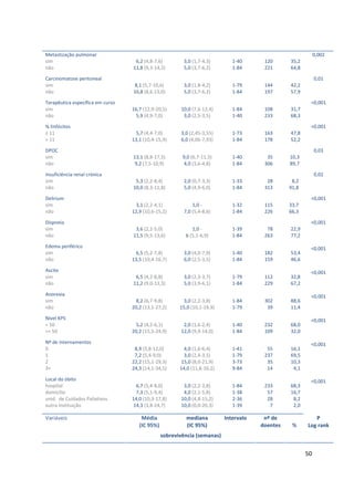 50
Metastização pulmonar
sim
não
Carcinomatose peritoneal
sim
não
Terapêutica específica em curso
sim
não
% linfócitos
≤ 11
> 11
DPOC
sim
não
Insuficiência renal crónica
sim
não
Delirium
sim
não
Dispneia
sim
não
Edema periférico
sim
não
Ascite
sim
não
Anorexia
sim
não
Nível KPS
< 50
>= 50
Nº de internamentos
0
1
2
3+
Local do óbito
hospital
domicílio
unid. de Cuidados Paliativos
outra instituição
6,2 (4,8-7,6)
11,8 (9,3-14,2)
8,1 (5,7-10,6)
10,8 (8,6.13,0)
16,7 (12,9-20,5)
5,9 (4,9-7,0)
5,7 (4,4-7,0)
13,1 (10,4-15,9)
13,1 (8,8-17,5)
9,2 (7,5-10,9)
5,3 (2,2-8,4)
10,0 (8,3-11,8)
3,1 (2,2-4,1)
12,9 (10,6-15,2)
3,6 (2,2-5,0)
11,5 (9,5-13,6)
6,5 (5,2-7,8)
13,5 (10,4-16,7)
6,5 (4,2-8,8)
11,2 (9,0-13,3)
8,2 (6,7-9,8)
20,2 (13,1-27,2)
5,2 (4,2-6,1)
20,2 (15,5-24,9)
8,9 (5,8-12,0)
7,2 (5,4-9,0)
22,2 (15,1-29,3)
24,3 (14,1-34,5)
6,7 (5,4-8,0)
7,3 (5,1-9,4)
14,0 (10,3-17,8)
14,3 (3,8-24,7)
3,0 (1,7-4,3)
5,0 (3,7-6,2)
3,0 (1,8-4,2)
5,0 (3,7-6,2)
10,0 (7,6-12,4)
3,0 (2,5-3,5)
3,0 (2,45-3,55)
6,0 (4,06-7,93)
9,0 (6,7-11,3)
4,0 (3,6-4,8)
2,0 (0,7-3,3)
5,0 (4,9-6,0)
1,0 -
7,0 (5,4-8,6)
1,0 -
6 (5,1-6,9)
3,0 (4,0-7,9)
6,0 (2,5-3,5)
3,0 (2,3-3,7)
5,0 (3,9-6,1)
3,0 (2,2-3,8)
15,0 (10,1-19,9)
2,0 (1,6-2,4)
12,0 (9,9-14,0)
4,0 (1,6-6,4)
3,0 (2,4-3,5)
15,0 (8,0-21,9)
14,0 (11,8-16,2)
3,0 (2,2-3,8)
4,0 (2,1-5,8)
10,0 (4,8-15,2)
10,0 (0,0-20,3)
1-40
1-84
1-79
1-84
1-84
1-40
1-73
1-84
1-40
1-84
1-33
1-84
1-32
1-84
1-39
1-84
1-40
1-84
1-79
1-84
1-84
1-79
1-40
1-84
1-41
1-79
3-73
9-84
1-84
1-38
2-36
1-39
120
221
144
197
108
233
163
178
35
306
28
313
115
226
78
263
182
159
112
229
302
39
232
109
55
237
35
14
233
57
28
7
35,2
64,8
42,2
57,9
31,7
68,3
47,8
52,2
10,3
89,7
8,2
91,8
33,7
66,3
22,9
77,2
53,4
46,6
32,8
67,2
88,6
11,4
68,0
32,0
16,1
69,5
10,3
4,1
68,3
16,7
8,2
2,0
0,002
0,01
<0,001
<0,001
0,03
0,02
<0,001
<0,001
<0,001
<0,001
<0,001
<0,001
<0,001
<0,001
Média
(IC 95%)
mediana
(IC 95%)
IntervaloVariáveis
sobrevivência (semanas)
nº de
doentes %
P
Log rank
 