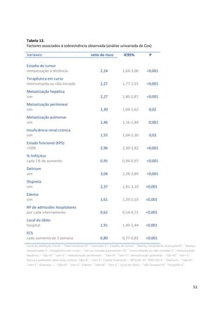 51
Tabela 13.
Factores associados à sobrevivência observada (análise univariada de Cox)
Variáveis ratio de risco IC95% P
Estadio do tumor
metastização à distância
Terapêutica em curso
interrompida ou não iniciada
Metastização hepática
sim
Metastização peritoneal
sim
Metastização pulmonar
sim
Insuficiência renal crónica
sim
Estado funcional (KPS)
<50%
% linfócitos
cada 1% de aumento
Delirium
sim
Dispneia
sim
Edema
sim
Nº de admissões hospitalares
por cada internamento
Local do óbito
hospital
ECS
cada aumento de 1 semana
2,24
2,27
2,27
1,30
1,46
1,55
2,96
0,95
3,04
2,37
1,61
0,62
1,91
0,80
1,64-3,06
1,77-2,91
1,80-2,87
1,04-1,62
1,16-1,84
1,04-2,30
2,30-3,82
0,94-0,97
2,38-3,89
1,81-3,10
1,29-2,03
0,54-0,71
1,49-2,44
0,77-0,82
<0,001
<0,001
<0,001
0,02
0,001
0,03
<0,001
<0,001
<0,001
<0,001
<0,001
<0,001
<0,001
<0,001
Local da avaliação inicial – “internamento=0”, “consulta=1”; Estadio do tumor - “doença localmente avançada=0”, “doença
metastizada=1”; Terapêutica em curso – “sim ou iniciada à posteriori =0”, “interrompida ou não iniciada=1”; metastização
hepática – “não=0”. “sim=1”; metastização peritoneal – “não=0”. “sim=1”; metastização pulmonar - “não=0”. “sim=1”;
Doença pulmonar obstrutiva crónica “não=0”, “sim=1”; Estado funcional – “KPS≥50 =0” “KPS<50=1”; Delirium – “não=0”,
“sim=1”; Dispneia - – “não=0”. “sim=1”; Edema - “não=0”. “sim=1”; Local do óbito – “não hospital=0”, “hospital=1”.
 