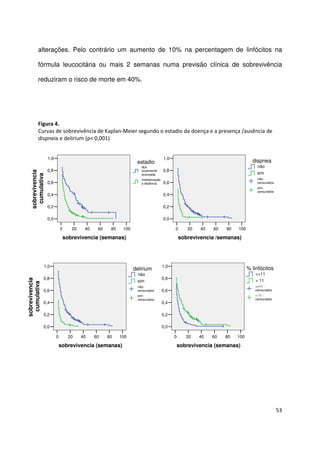 53
alterações. Pelo contrário um aumento de 10% na percentagem de linfócitos na
fórmula leucocitária ou mais 2 semanas numa previsão clínica de sobrevivência
reduziram o risco de morte em 40%.
Figura 4.
Curvas de sobrevivência de Kaplan-Meier segundo o estadio da doença e a presença /ausência de
dispneia e delirium (p< 0,001)
100806040200
sobrevivencia (semanas)
1,0
0,8
0,6
0,4
0,2
0,0
sobrevivencia
cumulativa
metastização
a distância
dça
localmente
avançada
estadio
100806040200
sobrevivencia /semanas)
1,0
0,8
0,6
0,4
0,2
0,0
sim-
censurados
não-
censurados
sim
não
dispnea
100806040200
sobrevivencia (semanas)
1,0
0,8
0,6
0,4
0,2
0,0
sobrevivencia
cumulativa
sim-
censurados
não-
censurados
sim
não
delirium
100806040200
sobrevivencia (semanas)
1,0
0,8
0,6
0,4
0,2
0,0
cumulativa
> 11 -
censurados
<=11 -
censurados
> 11
<=11
% linfócitos
 