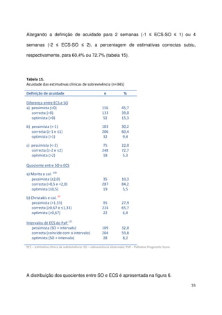 55
Alargando a definição de acuidade para 2 semanas (-1 ≤ ECS-SO ≤ 1) ou 4
semanas (-2 ≤ ECS-SO ≤ 2), a percentagem de estimativas correctas subiu,
respectivamente, para 60,4% ou 72.7% (tabela 15).
Tabela 15.
Acuidade das estimativas clínicas de sobrevivência (n=341)
Definição de acuidade n %
Diferença entre ECS e SO
a) pessimista (<0)
correcta (=0)
optimista (>0)
b) pessimista (<-1)
correcta (≥-1 e ≤1)
optimista (>1)
c) pessimista (<-2)
correcta (≥-2 e ≤2)
optimista (>2)
Quociente entre SO e ECS
a) Morita e col. 108
pessimista (≥2,0)
correcta (>0,5 e <2,0)
optimista (≤0,5)
b) Christakis e col. 22
pessimista (>1,33)
correcta (≥0,67 e ≤1,33)
optimista (<0,67)
Intervalos de ECS do PaP 121
pessimista (SO > intervalo)
correcta (coincide com o intervalo)
optimista (SO < intervalo)
156
133
52
103
206
32
75
248
18
35
287
19
95
224
22
109
204
28
45,7
39,0
15,3
30,2
60,4
9,4
22,0
72,7
5,3
10,3
84,2
5,5
27,9
65,7
6,4
32,0
59,8
8,2
ECS – estimativa clínica de sobrevivência; SO – sobrevivência observada; PaP – Palliative Prognostic Score
A distribuição dos quocientes entre SO e ECS é apresentada na figura 6.
 