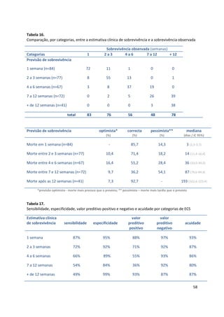 58
Tabela 16.
Comparação, por categorias, entre a estimativa clínica de sobrevivência e a sobrevivência observada
Sobrevivência observada (semanas)
Categorias 1 2 a 3 4 a 6 7 a 12 + 12
Previsão de sobrevivência
1 semana (n=84)
2 a 3 semanas (n=77)
4 a 6 semanas (n=67)
7 a 12 semanas (n=72)
+ de 12 semanas (n=41)
72
8
3
0
0
11
55
8
2
0
1
13
37
5
0
0
0
19
26
3
0
1
0
39
38
total 83 76 56 48 78
Previsão de sobrevivência optimista*
(%)
correcta
(%)
pessimista**
(%)
mediana
(dias / IC 95%)
Morte em 1 semana (n=84)
Morte entre 2 e 3 semanas (n=77)
Morte entre 4 e 6 semanas (n=67)
Morte entre 7 e 12 semanas (n=72)
Morte após as 12 semanas (n=41)
-
10,4
16,4
9,7
7,3
85,7
71,4
55,2
36,2
92,7
14,3
18,2
28,4
54,1
-
3 (2,3-3,7)
14 (11,4-16,6)
36 (33,0-39,0)
87 (79,6-94,4)
193 (162,6-223,4)
*previsão optimista - morte mais precoce que o previsto; ** pessimista – morte mais tardia que o previsto
Tabela 17.
Sensibilidade, especificidade, valor preditivo positivo e negativo e acuidade por categorias de ECS
Estimativa clínica
de sobrevivência sensibilidade especificidade
valor
preditivo
positivo
valor
preditivo
negativo
acuidade
1 semana
2 a 3 semanas
4 a 6 semanas
7 a 12 semanas
+ de 12 semanas
87%
72%
66%
54%
49%
95%
92%
89%
84%
99%
88%
71%
55%
36%
93%
97%
92%
93%
92%
87%
93%
87%
86%
80%
87%
 