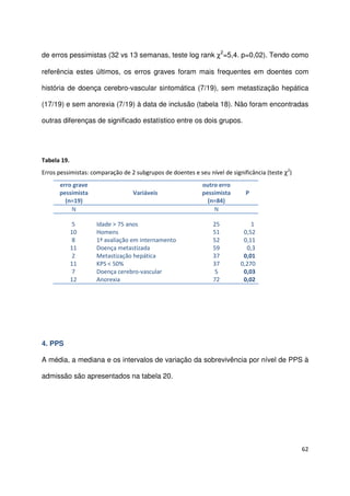 62
de erros pessimistas (32 vs 13 semanas, teste log rank χ2
=5,4. p=0,02). Tendo como
referência estes últimos, os erros graves foram mais frequentes em doentes com
história de doença cerebro-vascular sintomática (7/19), sem metastização hepática
(17/19) e sem anorexia (7/19) à data de inclusão (tabela 18). Não foram encontradas
outras diferenças de significado estatístico entre os dois grupos.
Tabela 19.
Erros pessimistas: comparação de 2 subgrupos de doentes e seu nível de significância (teste χ2
)
erro grave
pessimista
(n=19)
Variáveis
outro erro
pessimista
(n=84)
P
N N
5
10
8
11
2
11
7
12
Idade > 75 anos
Homens
1ª avaliação em internamento
Doença metastizada
Metastização hepática
KPS < 50%
Doença cerebro-vascular
Anorexia
25
51
52
59
37
37
5
72
1
0,52
0,11
0,3
0,01
0,270
0,03
0,02
4. PPS
A média, a mediana e os intervalos de variação da sobrevivência por nível de PPS à
admissão são apresentados na tabela 20.
 