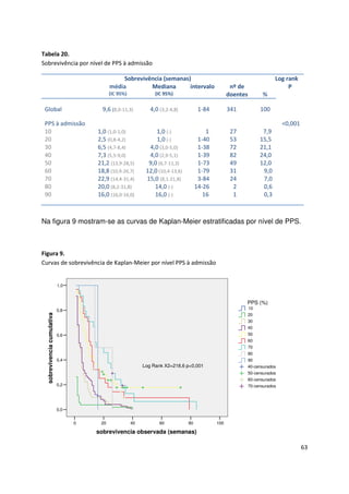 63
Tabela 20.
Sobrevivência por nível de PPS à admissão
Sobrevivência (semanas) Log rank
média
(IC 95%)
Mediana
(IC 95%)
intervalo nº de
doentes %
P
Global
PPS à admissão
10
20
30
40
50
60
70
80
90
9,6 (8,0-11,3)
1,0 (1,0-1,0)
2,5 (0,8-4,2)
6,5 (4,7-8,4)
7,3 (5,5-9,0)
21,2 (13,9-28,5)
18,8 (10,9-26,7)
22,9 (14,4-31,4)
20,0 (8,2-31,8)
16,0 (16,0-16,0)
4,0 (3,2-4,8)
1,0 (-)
1,0 (-)
4,0 (3,0-5,0)
4,0 (2,9-5,1)
9,0 (6,7-11,3)
12,0 (10,4-13,6)
15,0 (8,1-21,8)
14,0 (-)
16,0 (-)
1-84
1
1-40
1-38
1-39
1-73
1-79
3-84
14-26
16
341
27
53
72
82
49
31
24
2
1
100
7,9
15,5
21,1
24,0
12,0
9,0
7,0
0,6
0,3
<0,001
Na figura 9 mostram-se as curvas de Kaplan-Meier estratificadas por nível de PPS.
Figura 9.
Curvas de sobrevivência de Kaplan-Meier por nível PPS à admissão
100806040200
sobrevivencia observada (semanas)
1,0
0,8
0,6
0,4
0,2
0,0
sobrevivenciacumulativa
Log Rank X2=218,6 p<0,001
70-censurados
60-censurados
50-censurados
40-censurados
90
80
70
60
50
40
30
20
10
PPS (%)
 