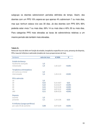 65
subgrupo os doentes sobreviverem períodos definidos de tempo. Assim, dos
doentes com um PPS 10% espera-se que apenas 4% sobrevivam 7 ou mais dias,
mas que nenhum estava vivo aos 30 dias. Já dos doentes com PPS 30% 90%
poderão estar vivos 7 ou mais dias, 69% 14 ou mais dias e 40% 30 ou mais dias.
Para categorias PPS mais elevadas as taxas de sobrevivência relativas a um
mesmo período são também mais elevadas.
Tabela 21.
Ratios de risco de óbito em função do estadio, terapêutica específica em curso, presença de dispneia,
PPS e taxa de linfócitos à admissão (modelo de riscos proporcionais de Cox).
Variáveis ratio de risco IC 95% P
Estadio da doença
localmente avançada
metastizada
Terapêutica antineoplásica
em curso ou a iniciar
interrompida
PPS à admissão
10
20
30
40
50
≥60
Dispneia
ausente
presente
% linfócitos (sangue periférico)
por cada 1% de aumento
1,0
1,9
1,0
1,6
1,0
0,52
0,22
0,21
0,12
0,11
1,0
1,5
0,98
1,42-2,67
1,24-2,16
0,31-0,87
0,13-0,37
0,13-0,36
0,07-0,22
0,06-0,20
1,14-2.06
0,97-0,99
<0,001
<0,001
0,01
<0,001
<0,001
<0,001
<0,001
0,01
<0,001
 