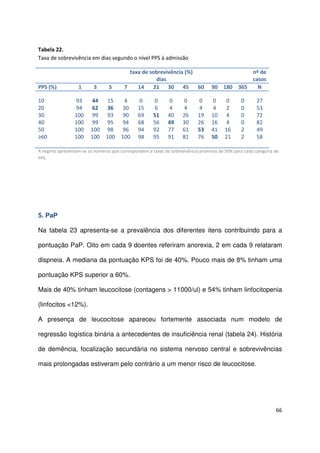 66
Tabela 22.
Taxa de sobrevivência em dias segundo o nível PPS à admissão
taxa de sobrevivência (%)
dias
nº de
casos
PPS (%) 1 3 5 7 14 21 30 45 60 90 180 365 N
10
20
30
40
50
≥60
93
94
100
100
100
100
44
62
99
99
100
100
15
36
93
95
98
100
4
30
90
94
96
100
0
15
69
68
94
98
0
6
51
56
92
95
0
4
40
49
77
91
0
4
26
30
61
81
0
4
19
26
53
76
0
4
10
16
41
50
0
2
4
4
16
21
0
0
0
0
2
2
27
53
72
82
49
58
A negrito apresentam-se os números que correspondem a taxas de sobrevivência próximas de 50% para cada categoria de
PPS.
5. PaP
Na tabela 23 apresenta-se a prevalência dos diferentes itens contribuindo para a
pontuação PaP. Oito em cada 9 doentes referiram anorexia, 2 em cada 9 relataram
dispneia. A mediana da pontuação KPS foi de 40%. Pouco mais de 8% tinham uma
pontuação KPS superior a 60%.
Mais de 40% tinham leucocitose (contagens > 11000/ul) e 54% tinham linfocitopenia
(linfocitos <12%).
A presença de leucocitose apareceu fortemente associada num modelo de
regressão logística binária a antecedentes de insuficiência renal (tabela 24). História
de demência, focalização secundária no sistema nervoso central e sobrevivências
mais prolongadas estiveram pelo contrário a um menor risco de leucocitose.
 
