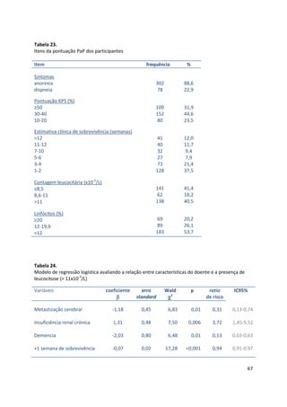 67
Tabela 23.
Itens da pontuação PaP dos participantes
Item frequência %
Sintomas
anorexia
dispneia
Pontuação KPS (%)
≥50
30-40
10-20
Estimativa clínica de sobrevivência (semanas)
>12
11-12
7-10
5-6
3-4
1-2
Contagem leucocitária (x10-3
/L)
≤8,5
8,6-11
>11
Linfócitos (%)
≥20
12-19,9
<12
302
78
109
152
80
41
40
32
27
73
128
141
62
138
69
89
183
88,6
22,9
31,9
44,6
23,5
12,0
11,7
9,4
7,9
21,4
37,5
41,4
18,2
40,5
20,2
26,1
53,7
Tabela 24.
Modelo de regressão logística avaliando a relação entre características do doente e a presença de
leucocitose (> 11x10-3
/L)
Variáveis coeficiente
ββββ
erro
standard
Wald
χχχχ2
p ratio
de risco
IC95%
Metastização cerebral
Insuficiência renal crónica
Demencia
+1 semana de sobrevivência
-1,18
1,31
-2,03
-0,07
0,45
0,48
0,80
0,02
6,83
7,50
6,48
17,28
0,01
0,006
0,01
<0,001
0,31
3,72
0,13
0,94
0,13-0,74
1,45-9,52
0,03-0,63
0,91-0,97
 