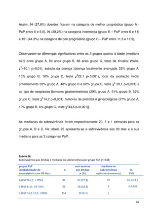 69
Assim, 94 (27,6%) doentes ficaram na categoria de melhor prognóstico (grupo A -
PaP entre 0 e 5,5), 96 (28,2%) na categoria intermédia (grupo B – PaP entre 6 e 11)
e 151 (44,3%) na categoria de pior prognóstico (grupo C – PaP entre 11,5 e 17,5).
Observaram-se diferenças significativas entre os 3 grupos quanto à idade (mediana
62,5 anos grupo A, 69 anos grupo B, 68 anos grupo C, teste de Kruskal Wallis,
χ2
=10,1 p=0,01), estadio da doença (doença localmente avançada 33% grupo A,
15% grupo B, 10% grupo C, teste χ2
22,1 p<0,001), local da avaliação inicial
(internamento 33% grupo A, 48% grupo B e 62% grupo C, teste χ2
20,1 p<0,001) e
ao tipo de neoplasias [tumores gastrointestinais (29% grupo A, 51% grupo B, 52%
grupo C, teste χ2
14,2 p=0,001); tumores da próstata e ginecológicos (27% grupo A,
10% grupo B, 6% grupo C, teste χ2
44,6 p<0,001)].
As medianas da sobrevivência foram respectivamente 20, 5 e 1 semanas para os
grupos A, B e C. Na tabela 26 apresenta-se a sobrevivência aos 30 dias e a sua
mediana para as 3 categorias PaP.
Tabela 26.
Sobrevivência aos 30 dias e mediana da sobrevivência por grupo PaP (n=341)
grupos PaP
(probabilidade de
sobrevivência aos 30 dias)
n
sem eventos
aos 30 dias
n (%)
mediana de
sobrevivência
estimada (semanas)
IC
95%
A (PaP 0-5,5; > 70%)
B (PaP 6-11; 30-70%)
C (PaP 11,5-17,5; <30%)
94
96
151
92 (97,9)
56 (58,3)
14 (9,3)
20
5
1
16,5-23,5
4,2-6,0
-
 