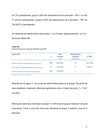 72
(31,7%) participantes; grupo 2 (20% de sobrevivência às 6 semanas – PPI > 4 e ≤6)
77 (22,6%) participantes e grupo 3 (20% de sobrevivência às 3 semanas – PPI >6)
156 (45,7%) participantes.
As medianas de sobrevivência dos grupos 1, 2 e 3 foram, respectivamente, 13, 5 e 1
semanas (tabela 28).
Tabela 28.
Características dos 3 grupos definidos pelo PPI
*
às 6 semanas,
**
às 3 semanas
Mostram-se na figura 11 as curvas de sobrevivência para os 3 grupos. Do ponto de
vista estatístico mostraram diferença significativa entre si (teste log-rank χ2
= 116,7
p<0,001).
Oitenta por cento dos indivíduos do grupo 1 e 43% dos do grupo 2 estavam vivos às
6 semanas. Trinta e cinco por cento dos indivíduos do grupo 3 estavam vivos às 3
semanas.
grupos PPI
n
sem
eventos
n (%)
sobrevivência
mediana
(semanas)
IC 95%
1 (PPI ≤4; >20% de sobrevivência às 6 semanas)
2 (4< PPI ≤6; 20% de sobrevivência às 6 semanas)
3 (PPI >6; 20% de sobrevivência às 3 semanas)
108
77
156
86 (79,6)*
33 (42,7)*
54 (34,6)**
13
5
1
11,2-14,8
3,6-6,4
-
 