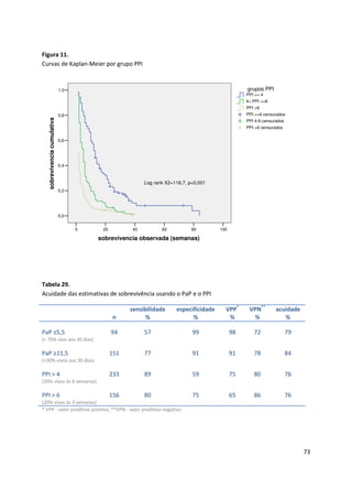 73
Figura 11.
Curvas de Kaplan-Meier por grupo PPI
100806040200
sobrevivencia observada (semanas)
1,0
0,8
0,6
0,4
0,2
0,0
sobrevivenciacumulativa
Log rank X2=116,7, p<0,001
PPI >6 censurados
PPI 4-6 censurados
PPI <=4 censurados
PPI >6
4< PPI <=6
PPI <= 4
grupos PPI
Tabela 29.
Acuidade das estimativas de sobrevivência usando o PaP e o PPI
n
sensibilidade
%
especificidade
%
VPP*
%
VPN**
%
acuidade
%
PaP ≤5,5
(> 70% vivo aos 30 dias)
PaP ≥11,5
(<30% vivos aos 30 dias)
PPI > 4
(20% vivos às 6 semanas)
PPI > 6
(20% vivos às 3 semanas)
94
151
233
156
57
77
89
80
99
91
59
75
98
91
75
65
72
78
80
86
79
84
76
76
* VPP - valor preditivo positivo; **VPN - valor preditivo negativo
 