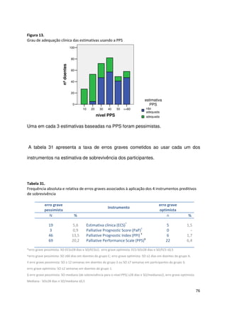 76
Figura 13.
Grau de adequação clínica das estimativas usando a PPS
>=605040302010
nível PPS
100
80
60
40
20
0
nºdoentes
adequada
não
adequada
estimativa
PPS
Uma em cada 3 estimativas baseadas na PPS foram pessimistas.
A tabela 31 apresenta a taxa de erros graves cometidos ao usar cada um dos
instrumentos na estimativa de sobrevivência dos participantes.
Tabela 31.
Frequência absoluta e relativa de erros graves associados à aplicação dos 4 instrumentos preditivos
de sobrevivência
erro grave
pessimista
Instrumento
erro grave
optimista
N % n %
19
3
46
69
5,6
0,9
13,5
20,2
Estimativa clínica (ECS)*
Palliative Prognostic Score (PaP)†
Palliative Prognostic Index (PPI) ‡
Palliative Performance Scale (PPS)§
5
0
6
22
1,5
-
1,7
6,4
*erro grave pessimista: SO-ECS≥28 dias e SO/ECS≥2; erro grave optimista: ECS-SO≥28 dias e SO/ECS ≤0,5
†erro grave pessimista: SO ≥60 dias em doentes do grupo C; erro grave optimista: SO ≤2 dias em doentes do grupo A.
‡ erro grave pessimista: SO ≥ 12 semanas em doentes do grupo 2 ou SO ≥7 semanas em participantes do grupo 3;
erro grave optimista: SO ≤2 semanas em doentes do grupo 1.
§ erro grave pessimista: SO-mediana (de sobrevivência para o nível PPS) ≥28 dias e SO/mediana≥2; erro grave optimista:
Mediana - SO≥28 dias e SO/mediana ≤0,5
 