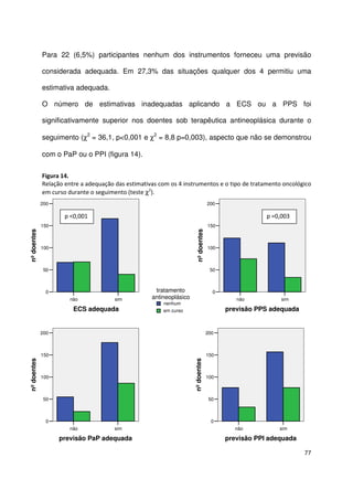77
Para 22 (6,5%) participantes nenhum dos instrumentos forneceu uma previsão
considerada adequada. Em 27,3% das situações qualquer dos 4 permitiu uma
estimativa adequada.
O número de estimativas inadequadas aplicando a ECS ou a PPS foi
significativamente superior nos doentes sob terapêutica antineoplásica durante o
seguimento (χ2
= 36,1, p<0,001 e χ2
= 8,8 p=0,003), aspecto que não se demonstrou
com o PaP ou o PPI (figura 14).
Figura 14.
Relação entre a adequação das estimativas com os 4 instrumentos e o tipo de tratamento oncológico
em curso durante o seguimento (teste χ2
).
simnão
ECS adequada
200
150
100
50
0
nºdoentes
em curso
nenhum
tratamento
antineoplásico simnão
previsão PPS adequada
200
150
100
50
0
nºdoentes
simnão
previsão PaP adequada
200
150
100
50
0
nºdoentes
simnão
previsão PPI adequada
200
150
100
50
0
nºdoentes
p =0,003p <0,001
 