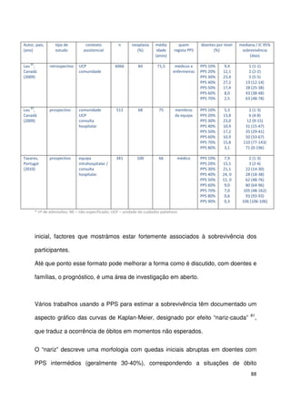 88
Autor, país,
(ano)
tipo de
estudo
contexto
assistencial
n neoplasia
(%)
média
idade
(anos)
quem
regista PPS
doentes por nível
(%)
mediana / IC 95%
sobrevivência
(dias)
Lau
81
,
Canadá
(2009)
retrospectivo UCP
comunidade
6066 84 71,5 médicos e
enfermeiras
PPS 10%
PPS 20%
PPS 30%
PPS 40%
PPS 50%
PPS 60%
PPS 70%
9,4
12,1
23,4
27,2
17,4
8,0
2,5
1 (1-1)
2 (2-2)
5 (5-5)
13 (12-14)
28 (25-38)
43 (38-48)
63 (48-78)
Lau
83
,
Canadá
(2009)
prospectivo comunidade
UCP
consulta
hospitalar
513 68 75 membros
da equipa
PPS 10%
PPS 20%
PPS 30%
PPS 40%
PPS 50%
PPS 60%
PPS 70%
PPS 80%
5,3
13,8
23,0
10,9
17,2
10,9
15,8
3,1
2 (1-3)
6 (4-8)
12 (9-15)
31 (15-47)
35 (29-41)
50 (33-67)
110 (77-143)
71 (0-196)
Tavares,
Portugal
(2010)
prospectivo equipa
intrahospitalar /
consulta
hospitalar
341 100 66 médico PPS 10%
PPS 20%
PPS 30%
PPS 40%
PPS 50%
PPS 60%
PPS 70%
PPS 80%
PPS 90%
7,9
15,5
21,1
24, 0
12, 0
9,0
7,0
0,6
0,3
2 (1-3)
3 (2-4)
22 (14-30)
28 (18-38)
62 (48-76)
80 (64-96)
105 (48-162)
93 (93-93)
106 (106-106)
* nº de admissões; NE – não especificado; UCP – unidade de cuidados paliativos
inicial, factores que mostrámos estar fortemente associados à sobrevivência dos
participantes.
Até que ponto esse formato pode melhorar a forma como é discutido, com doentes e
famílias, o prognóstico, é uma área de investigação em aberto.
Vários trabalhos usando a PPS para estimar a sobrevivência têm documentado um
aspecto gráfico das curvas de Kaplan-Meier, designado por efeito “nariz-cauda” 81
,
que traduz a ocorrência de óbitos em momentos não esperados.
O “nariz” descreve uma morfologia com quedas iniciais abruptas em doentes com
PPS intermédios (geralmente 30-40%), correspondendo a situações de óbito
 