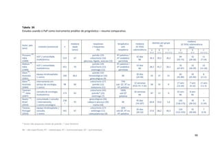 90
Tabela 34
Estudos usando o PaP como instrumento preditor de prognóstico – resumo comparativo.
doentes por grupo
(%)
mediana
(IC 95%) sobrevivência
(dias)
Autor, país
(ano)
contexto assistencial n
mediana
idade
(anos)
neoplasias
+ frequentes
(%)
terapêutica
anti
neoplásica
mediana
(IC 95%)
sobrevivência A
0-5,5
B
6-11
C
11,5-17,5
A
0-5,5
B
6-11
C
11,5-17,5
Pirovano
121
Itália
(1999)
UCP / comunidade,
multicêntrico
519 67
pulmão (19)
colon/recto (16)
pâncreas, figado, vesícula (13)
RT paliativa /
HT anabólica
permitida
32 dias
NE
34,3 39,5 26,2
64
(55-73)
32
(28-36)
11
(7-14)
Maltoni
99
,
Itália
(1999)
UCP / comunidade,
multicêntrico
451 70
pulmão (19)
colon/recto (15)
estômago (12)
RT paliativa /
HT anabólica
permitida
33 dias
NE
28,2 45,7 26,1
76
(67-87)
32
(28-39)
14
(11-18)
Glare
54
,
Australia
(2001)
equipa intrahospitalar,
1 centro
100 66,5
pulmão (14)
hematológicas (10)
ginecológicas (9)
NE
30 dias
(24-40)
42 37 21
60
(41-89)
34
(25-40)
8
(2-11)
Glare
49
,
Australia
(2004)
internamento em
serviço de oncologia,
1 centro
98 66
colon/recto (17)
pulmão (12)
melanoma (11)
73%
sob QT, RT ou
HT paliativa
12 semanas
(P25-75: 7-25)
64 32 4
17 sem
(12-26)
7 sem
(4-12)
<1 sem
(<1-3)
Tassinari
152
, Itália
(2007)
consulta de oncologia,
multicêntrico
173 63
colon/recto (54)
pulmão* (33)
estômago (7)
100%
sob QT
paliativa
26 semanas
NE
87 13 0
32 sem
NE
8 sem
NE
-
Naylor
111
,
Brasil
(2010)
comunidade / consulta
/ internamento,
1 centro oncológico
238
†
55
ginecológicas (34)
cabeça e pescoço (20)
mama (18)
NE
95 dias
(74-107)
64,8 33,6 1,6
142
(118-172)
39
(28-52)
9
(1-24)
Tavares,
Portugal
(2010)
equipa intrahospitalar /
consulta,
1 centro
341 67
colon/recto (17)
estômago (11)
cabeça/pescoço (9)
32%
sob QT, RT ou
HT paliativa
26 dias
(20-32)
27,6 28,2 44,3
134
(112-155)
35
(30-40)
7
(5-9)
* tumor não pequenas células do pulmão ; † sexo feminino
NE – não especificado; RT – radioterapia; HT – hormonoterapia; QT – quimioterapia
 