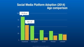 0
25
50
75
100
Facebook Instragram Twitter Pintrest LinkedIn
Social Media Platform Adoption (2014)
Age comparison
18-29 yo...
