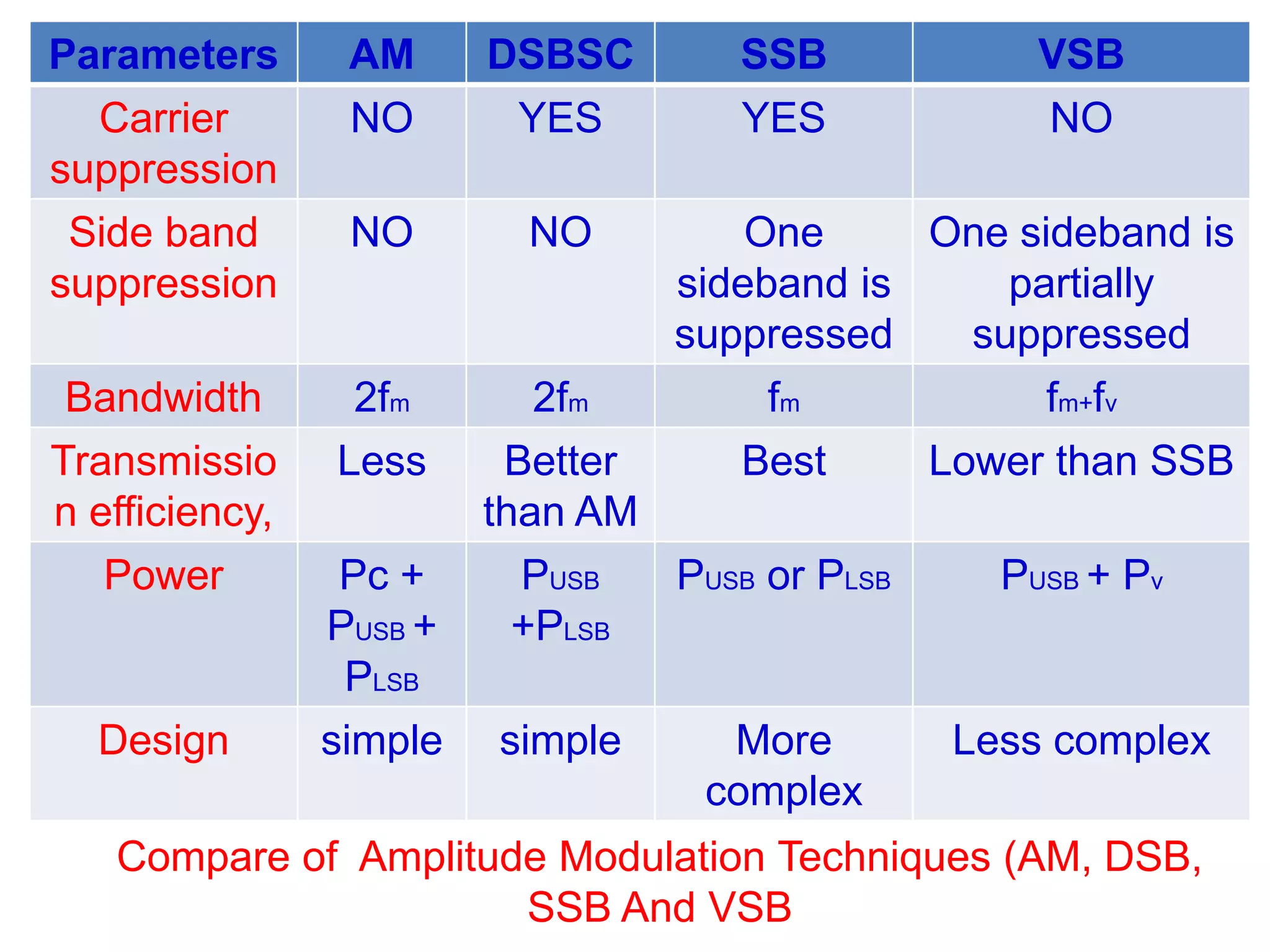 Parameters AM DSBSC SSB VSB
Carrier
suppression
NO YES YES NO
Side band
suppression
NO NO One
sideband is
suppressed
One sideband is
partially
suppressed
Bandwidth 2fm 2fm fm fm+fv
Transmissio
n efficiency,
Less Better
than AM
Best Lower than SSB
Power Pc +
PUSB +
PLSB
PUSB
+PLSB
PUSB or PLSB PUSB + Pv
Design simple simple More
complex
Less complex
Compare of Amplitude Modulation Techniques (AM, DSB,
SSB And VSB
 