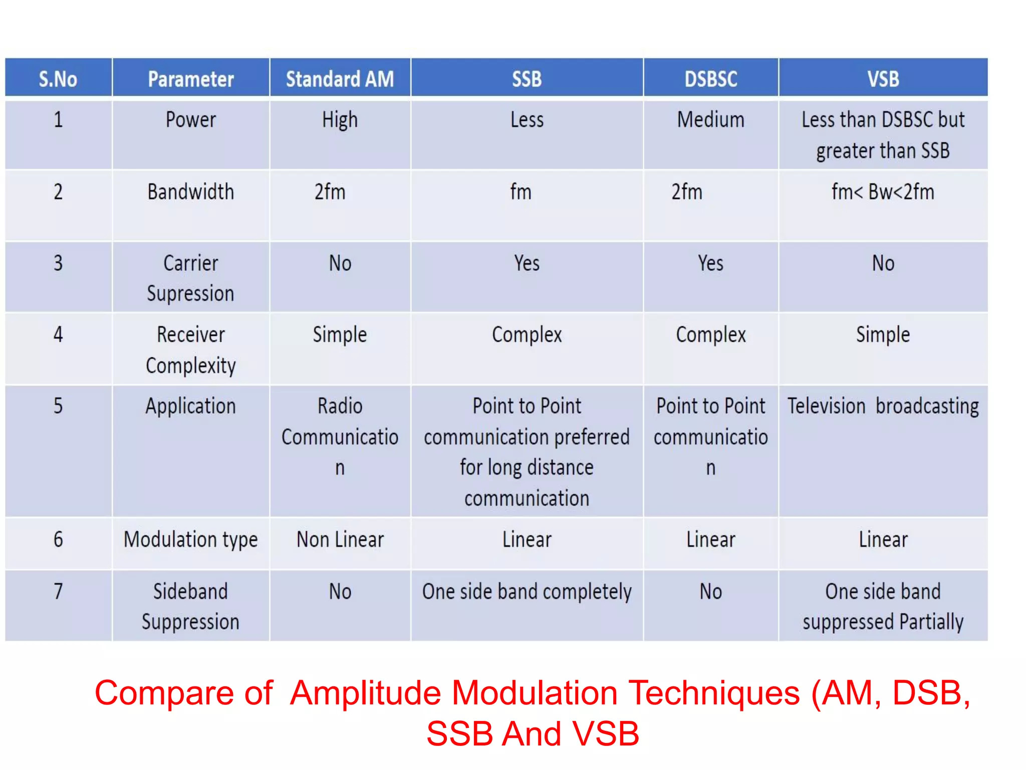 Compare of Amplitude Modulation Techniques (AM, DSB,
SSB And VSB
 