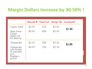 Margin Dollars Increase by 30-50% ! $1.50 $1.05 