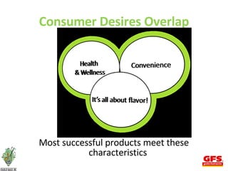 Consumer Desires Overlap Most successful products meet these characteristics  