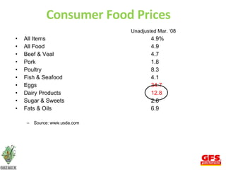 Consumer Food Prices  Unadjusted Mar. ‘08  All Items    4.9% All Food    4.9 Beef & Veal      4.7 Pork      1.8 Poultry    8.3 Fish & Seafood    4.1 Eggs    34.7 Dairy Products    12.8 Sugar & Sweets    2.8 Fats & Oils  6.9 Source: www.usda.com 