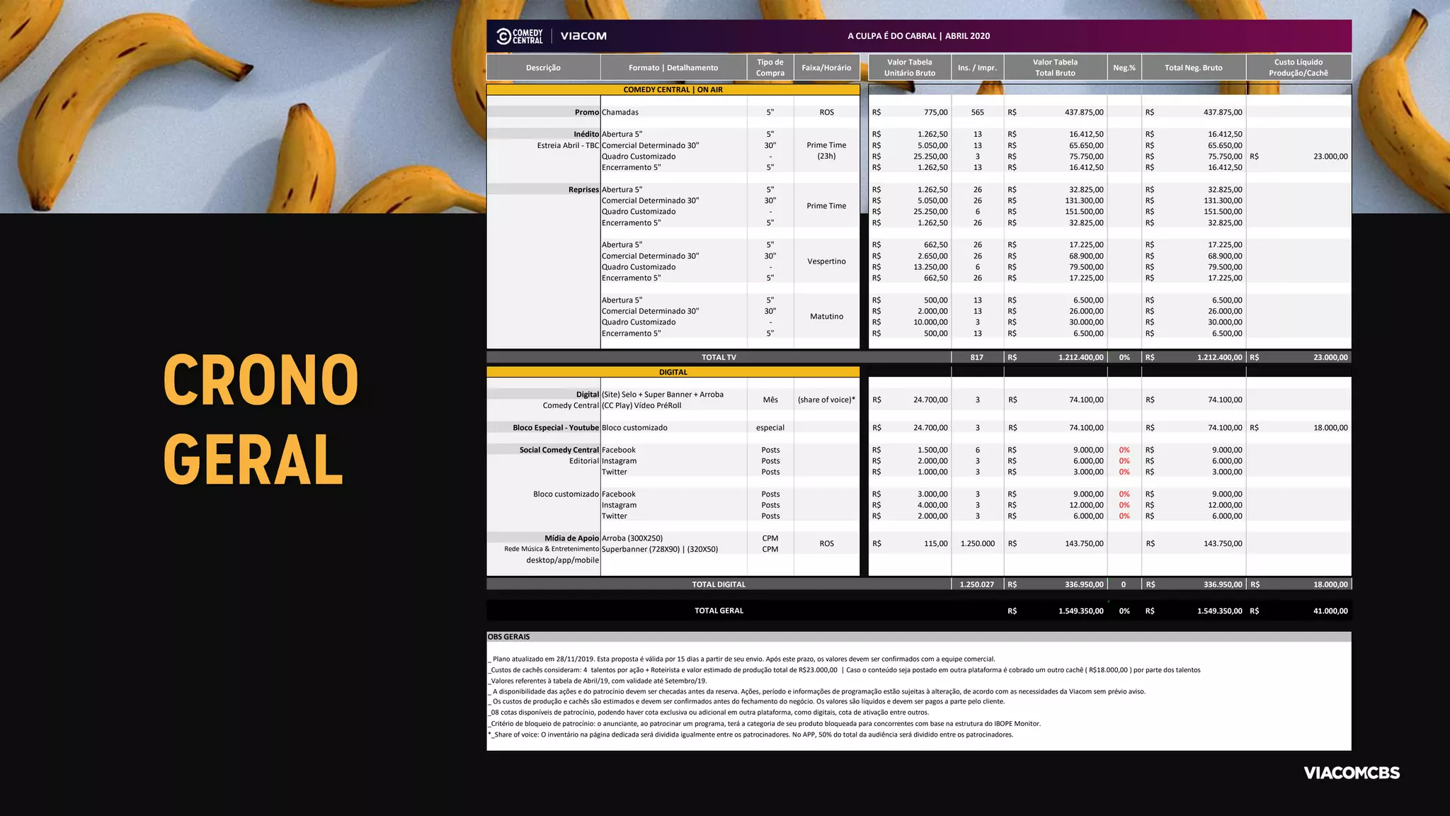 Promo Chamadas 5" ROS 775,00R$ 565 437.875,00R$ 437.875,00R$
Inédito Abertura 5" 5" 1.262,50R$ 13 16.412,50R$ 16.412,50R$
Estreia Abril - TBC Comercial Determinado 30" 30" 5.050,00R$ 13 65.650,00R$ 65.650,00R$
Quadro Customizado - 25.250,00R$ 3 75.750,00R$ 75.750,00R$ 23.000,00R$
Encerramento 5" 5" 1.262,50R$ 13 16.412,50R$ 16.412,50R$
Reprises Abertura 5" 5" 1.262,50R$ 26 32.825,00R$ 32.825,00R$
Comercial Determinado 30" 30" 5.050,00R$ 26 131.300,00R$ 131.300,00R$
Quadro Customizado - 25.250,00R$ 6 151.500,00R$ 151.500,00R$
Encerramento 5" 5" 1.262,50R$ 26 32.825,00R$ 32.825,00R$
Abertura 5" 5" 662,50R$ 26 17.225,00R$ 17.225,00R$
Comercial Determinado 30" 30" 2.650,00R$ 26 68.900,00R$ 68.900,00R$
Quadro Customizado - 13.250,00R$ 6 79.500,00R$ 79.500,00R$
Encerramento 5" 5" 662,50R$ 26 17.225,00R$ 17.225,00R$
Abertura 5" 5" 500,00R$ 13 6.500,00R$ 6.500,00R$
Comercial Determinado 30" 30" 2.000,00R$ 13 26.000,00R$ 26.000,00R$
Quadro Customizado - 10.000,00R$ 3 30.000,00R$ 30.000,00R$
Encerramento 5" 5" 500,00R$ 13 6.500,00R$ 6.500,00R$
817 1.212.400,00R$ 0% 1.212.400,00R$ 23.000,00R$
Digital (Site) Selo + Super Banner + Arroba
Comedy Central (CC Play) Vídeo PréRoll
Bloco Especial - Youtube Bloco customizado especial 24.700,00R$ 3 74.100,00R$ 74.100,00R$ 18.000,00R$
Social Comedy Central Facebook Posts 1.500,00R$ 6 9.000,00R$ 0% 9.000,00R$
Editorial Instagram Posts 2.000,00R$ 3 6.000,00R$ 0% 6.000,00R$
Twitter Posts 1.000,00R$ 3 3.000,00R$ 0% 3.000,00R$
Bloco customizado Facebook Posts 3.000,00R$ 3 9.000,00R$ 0% 9.000,00R$
Instagram Posts 4.000,00R$ 3 12.000,00R$ 0% 12.000,00R$
Twitter Posts 2.000,00R$ 3 6.000,00R$ 0% 6.000,00R$
Mídia de Apoio Arroba (300X250) CPM
Rede Música & Entretenimento Superbanner (728X90) | (320X50) CPM
desktop/app/mobile
1.250.027 336.950,00R$ 0 336.950,00R$ 18.000,00R$
1.549.350,00R$ 0% 1.549.350,00R$ 41.000,00R$
COMEDY CENTRAL | ON AIR
Prime Time
Vespertino
Matutino
TOTAL TV
DIGITAL
143.750,00R$
74.100,00R$Mês 324.700,00R$ 74.100,00R$
_Valores referentes à tabela de Abril/19, com validade até Setembro/19.
TOTAL GERAL
TOTAL DIGITAL
_ Plano atualizado em 28/11/2019. Esta proposta é válida por 15 dias a partir de seu envio. Após este prazo, os valores devem ser confirmados com a equipe comercial.
OBS GERAIS
_Custos de cachês consideram: 4 talentos por ação + Roteirista e valor estimado de produção total de R$23.000,00 | Caso o conteúdo seja postado em outra plataforma é cobrado um outro cachê ( R$18.000,00 ) por parte dos talentos
_08 cotas disponíveis de patrocínio, podendo haver cota exclusiva ou adicional em outra plataforma, como digitais, cota de ativação entre outros.
_Critério de bloqueio de patrocínio: o anunciante, ao patrocinar um programa, terá a categoria de seu produto bloqueada para concorrentes com base na estrutura do IBOPE Monitor.
*_Share of voice: O inventário na página dedicada será dividida igualmente entre os patrocinadores. No APP, 50% do total da audiência será dividido entre os patrocinadores.
A CULPA É DO CABRAL | ABRIL 2020
Descrição
Valor Tabela
Total Bruto
Custo Líquido
Produção/Cachê
Formato | Detalhamento
Tipo de
Compra
Neg.% Total Neg. BrutoFaixa/Horário
Valor Tabela
Unitário Bruto
Ins. / Impr.
Prime Time
(23h)
_ A disponibilidade das ações e do patrocínio devem ser checadas antes da reserva. Ações, período e informações de programação estão sujeitas à alteração, de acordo com as necessidades da Viacom sem prévio aviso.
_ Os custos de produção e cachês são estimados e devem ser confirmados antes do fechamento do negócio. Os valores são líquidos e devem ser pagos a parte pelo cliente.
(share of voice)*
143.750,00R$115,00R$ 1.250.000ROS
 