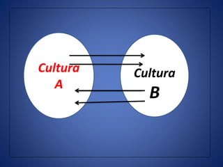 Cultura 
A 
Cultura 
B 
 