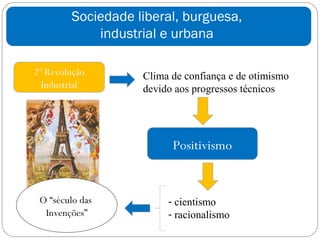 Sociedade liberal, burguesa,
             industrial e urbana

2º Revolução        Clima de confiança e de otimismo
  Industrial        devido aos progressos técnicos




                          Positivismo


 O “século das           - cientismo
  Invenções”             - racionalismo
 
