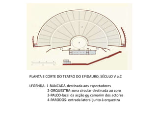 PLANTA E CORTE DO TEATRO DO EPIDAURO, SÉCULO V a.CLEGENDA- 1-BANCADA-destinada aos espectadores                    2-ORQUESTRA-zona circular destinada ao coro                    3-PALCO-local da acção ou camarim dos actores                    4-PARODOS- entrada lateral junto à orquestra