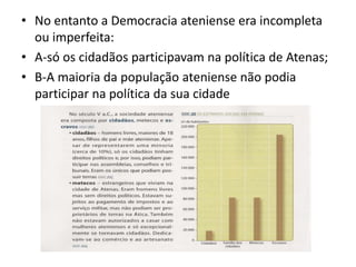 No entanto a Democracia ateniense era incompleta ou imperfeita:A-só os cidadãos participavam na política de Atenas;B-A maioria da população ateniense não podia participar na política da sua cidade