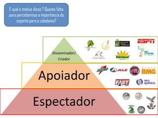 E qual o motivo disso ? Quanto falta
para percebermos a importância do
     esporte para a cidadania?




                            Disseminador/
                                Criador



                   Apoiador
               Espectador
 